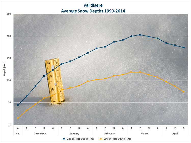 Val d'Isere Snow Depth